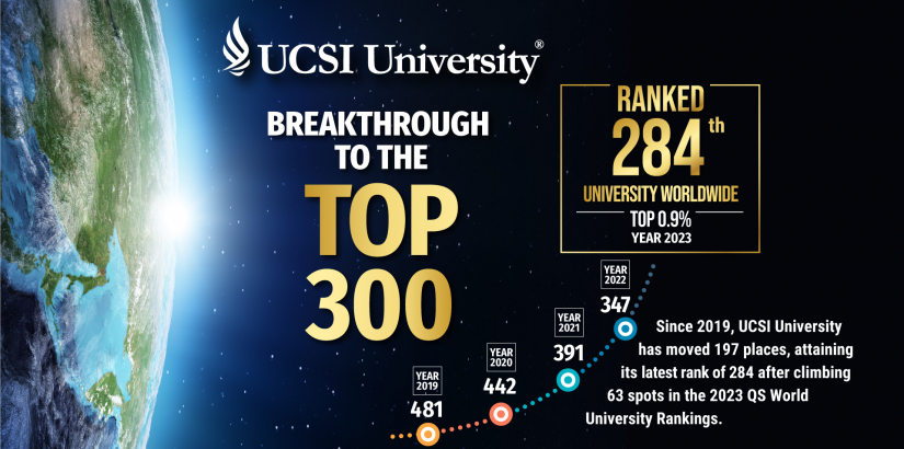 UCSI University remains top in the list of Malaysia’s highest-ranking institutions on the QS World University Rankings 2023, further strengthening its global reputation as a top Malaysian private university. UCSI University remains top in the list of Malaysia’s highest-ranking institutions on the QS World University Rankings 2023, further strengthening its global reputation as a top Malaysian private university.